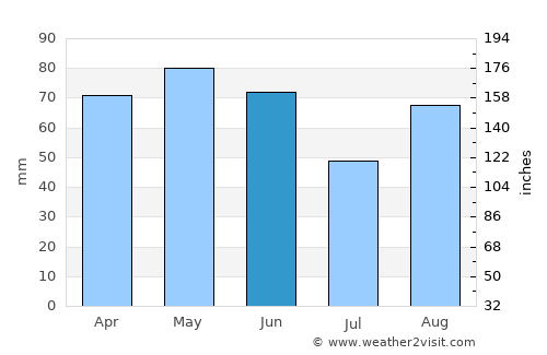 Agen average rain in June