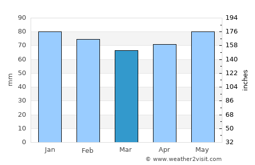 Agen average rain in March