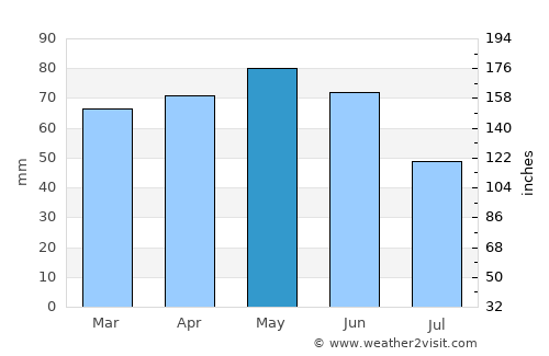 Agen average rain in May