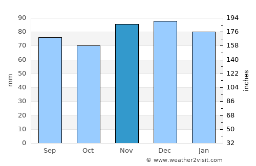 Agen average rain in November