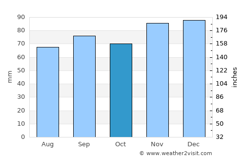 Agen average rain in October