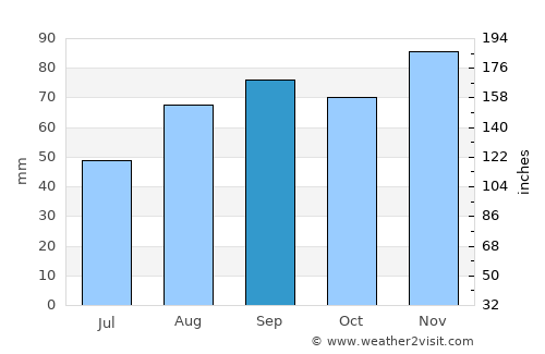 Agen average rain in September