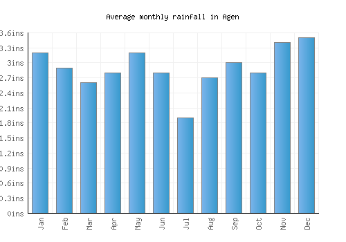 Agen monthly rainfall chart (inches)