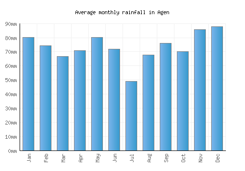 Agen monthly rainfall chart (mm)