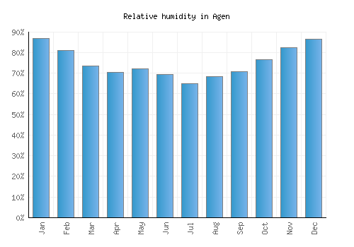 Agen relative humidity averages