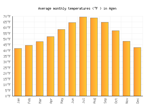 Agen average temperature chart (Fahrenheit)