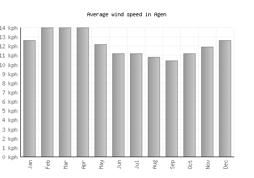 Agen average winspeed by month (km/h)