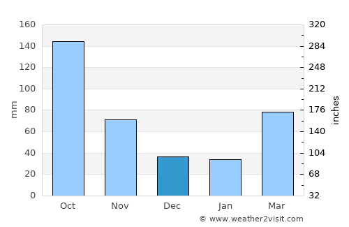 Ageo average rain in December