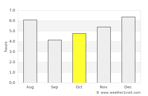 Ageo average rain in October