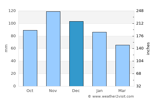 Agerola average rain in December