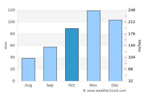Agerola average rain in October