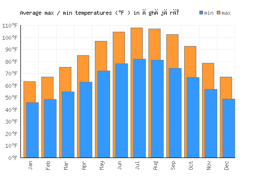 Āghājārī average minimum / maximum temperatures (Fahrenheit)