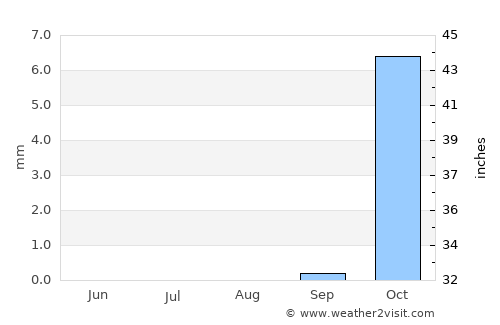 Āghājārī average rain in August