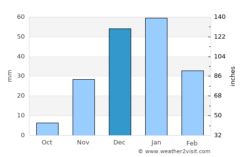 Āghājārī average rain in December
