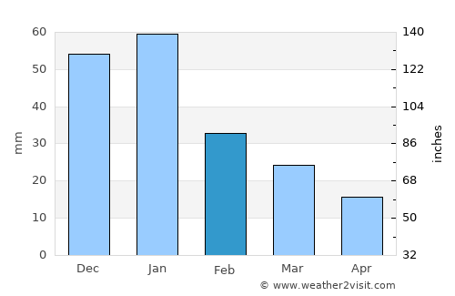 Āghājārī average rain in February