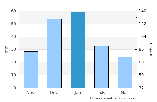 Āghājārī average rain in January
