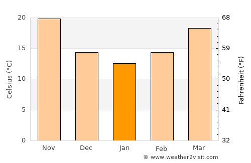 Āghājārī average temperature in January