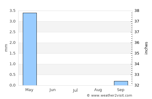 Āghājārī average rain in July