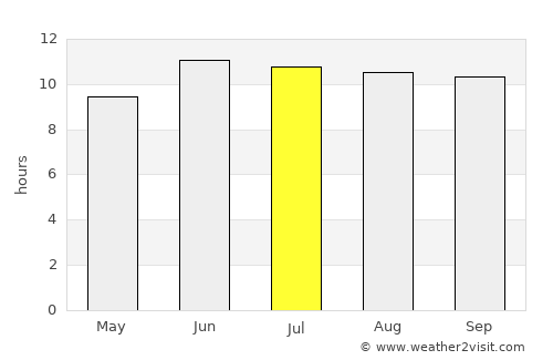 Āghājārī average rain in July