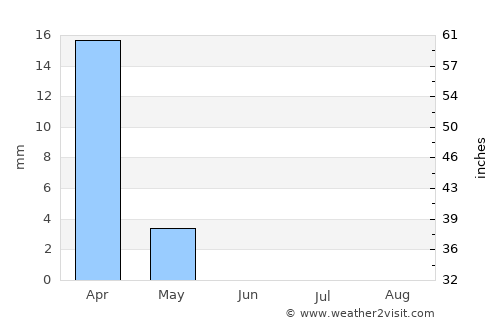 Āghājārī average rain in June