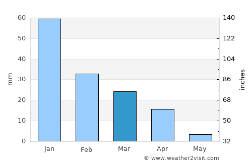Āghājārī average rain in March