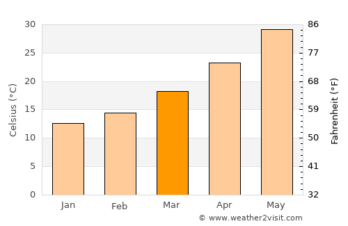 Āghājārī average temperature in March