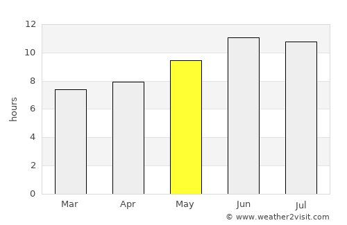 Āghājārī average rain in May