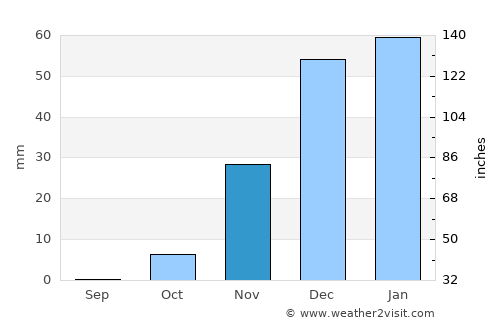 Āghājārī average rain in November