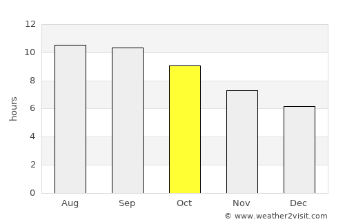 Āghājārī average rain in October