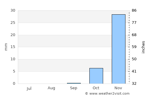 Āghājārī average rain in September