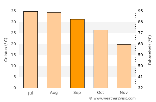 Āghājārī average temperature in September