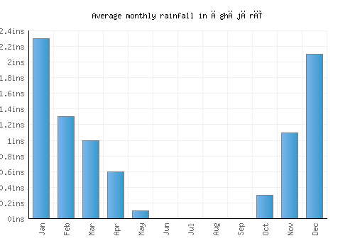 Āghājārī monthly rainfall chart (inches)