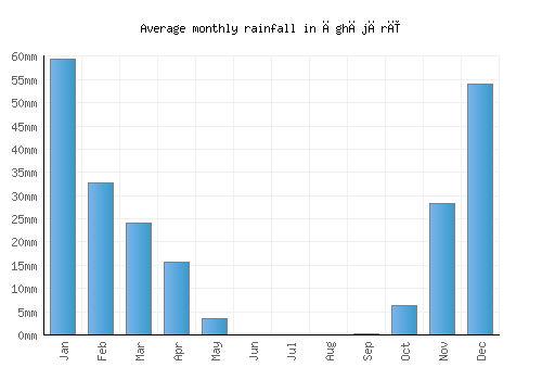 Āghājārī monthly rainfall chart (mm)