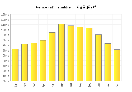 Āghājārī average daily sunshine chart