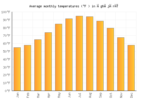 Āghājārī average temperature chart (Fahrenheit)