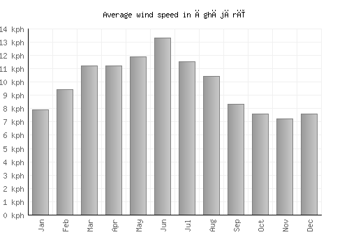 Āghājārī average winspeed by month (km/h)