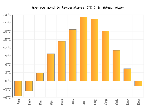 Aghavnadzor average temperature chart (Celsius)