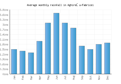 Aghireşu-Fabricei monthly rainfall chart (inches)