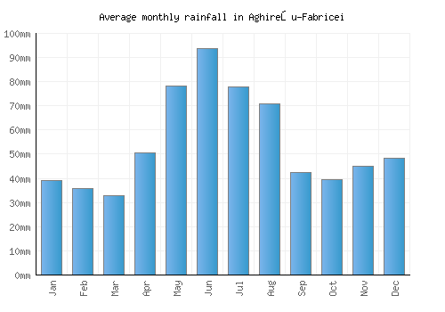 Aghireşu-Fabricei monthly rainfall chart (mm)