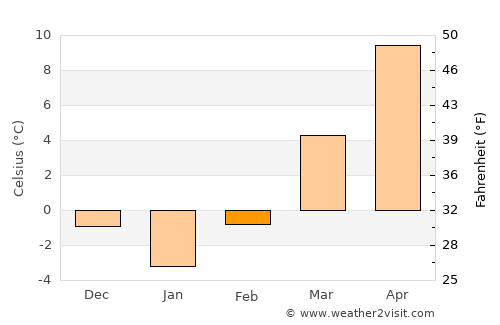 Aghireşu-Fabricei average temperature in February