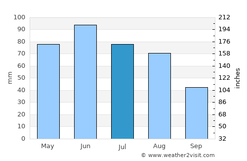 Aghireşu-Fabricei average rain in July