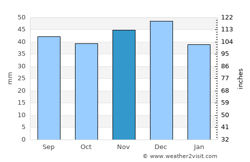 Aghireşu-Fabricei average rain in November