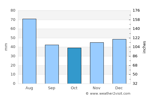 Aghireşu-Fabricei average rain in October