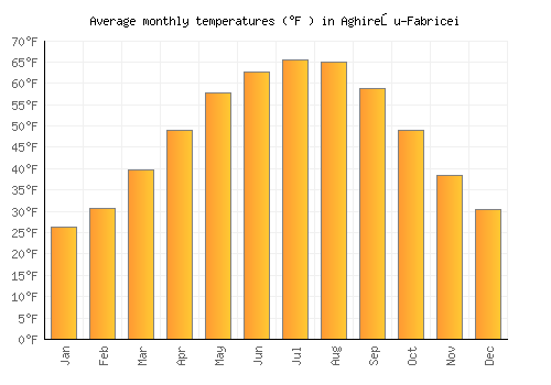 Aghireşu-Fabricei average temperature chart (Fahrenheit)