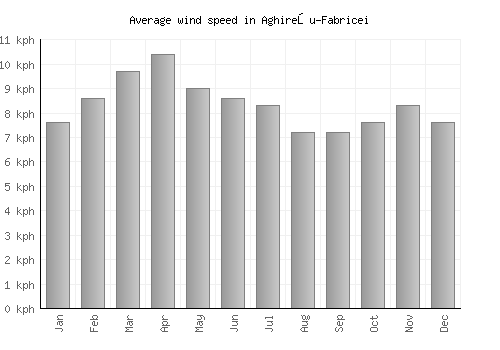 Aghireşu-Fabricei average winspeed by month (km/h)