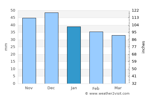 Aghireşu average rain in January
