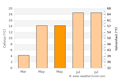 Aghireşu average temperature in May