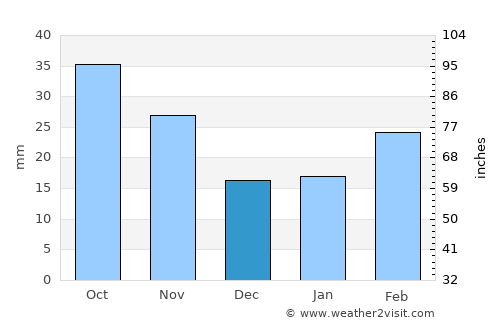 Aghstafa average rain in December