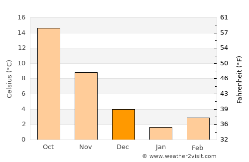 Aghstafa average temperature in December