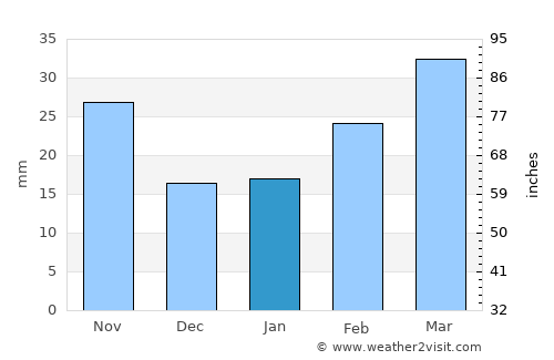 Aghstafa average rain in January